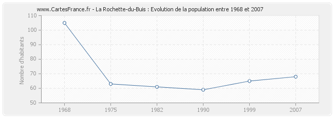 Population La Rochette-du-Buis